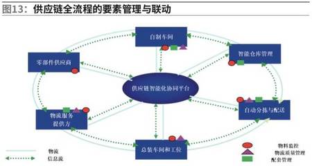 智能供應鏈在智能制造領域的應用（下） 互聯(lián)網(wǎng)信息服務