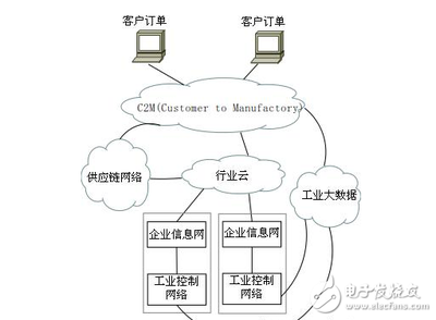 智能制造時代下第一類增值電信業(yè)務的安全新挑戰(zhàn)