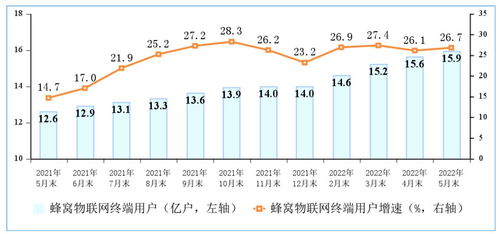 三大運營商蜂窩物聯網終端用戶規模接近移動電話用戶，達15.9億戶，第一類增值電信業務迎來新機遇