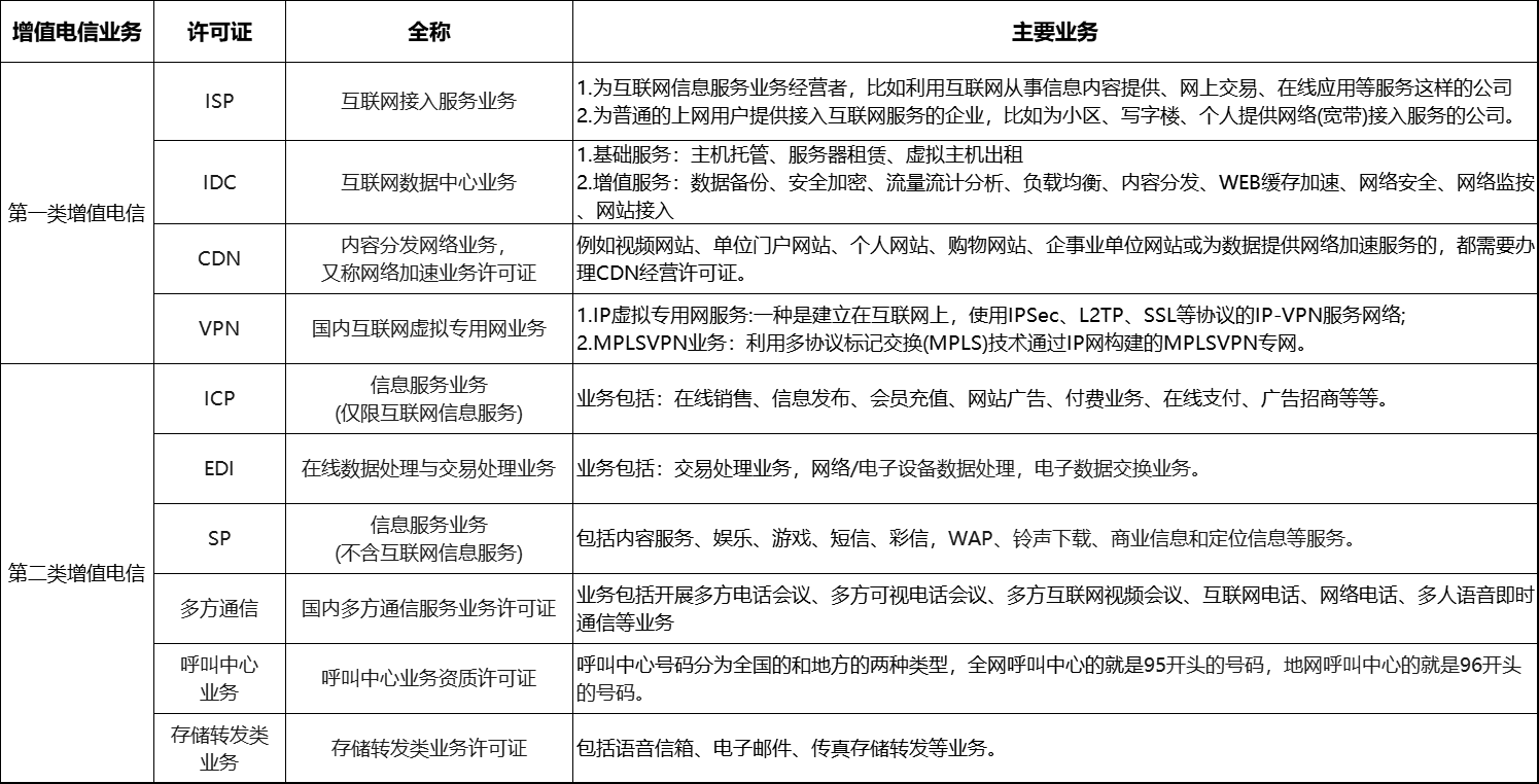 增值電信業(yè)務(wù)最全攻略！一文讀懂互聯(lián)網(wǎng)信息服務(wù)