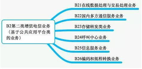 全面解析增值電信業(yè)務(wù) ICP、ISP、SP、EDI等許可證與第一類增值電信業(yè)務(wù)